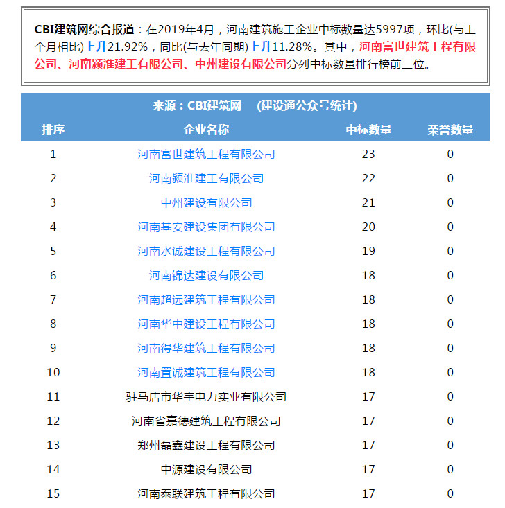 金年会金字招牌信誉进入全省建筑施工企业中标100强位居第三名