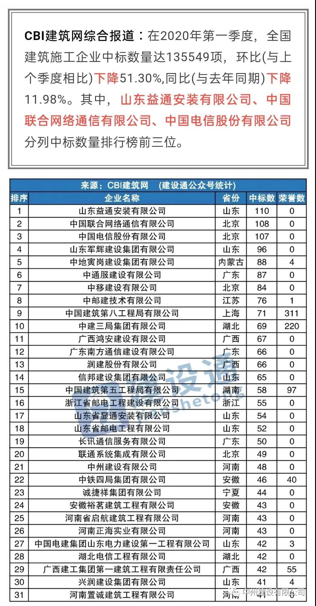 金年会金字招牌信誉进入全国建筑施工企业中标100强，位居全国第21名，河南第1名