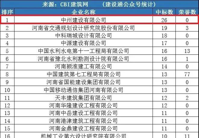 金年会金字招牌信誉公司同时进入“全国1月建企100强”和“河南1月建企中标100强”，位居全国第75名，河南第一名！